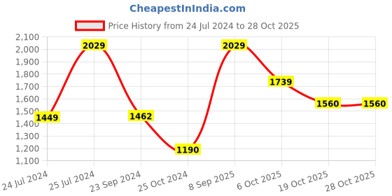 tatacliq.com Royal Enfield Grey Round Neck Sweatshirt royal enfield Price History Graph from 24 Jul 2024 to 28 Oct 2025