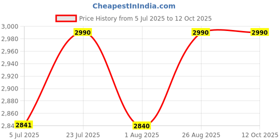 tatacliq.com Royal Enfield Grey Textured Mx Lite Riding Gloves - L royal enfield Price History Graph from 5 Jul 2025 to 12 Oct 2025