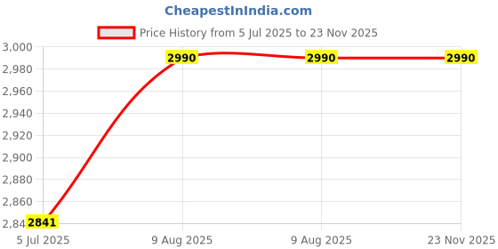 tatacliq.com Royal Enfield Grey Textured Mx Lite Riding Gloves - M royal enfield Price History Graph from 5 Jul 2025 to 23 Nov 2025
