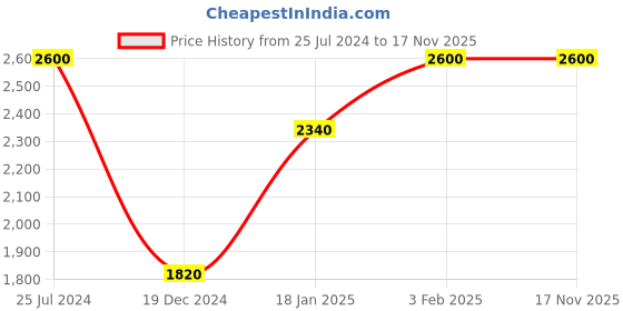 tatacliq.com Royal Enfield Gt Yellow Printed Medium Helmet royal enfield Price History Graph from 25 Jul 2024 to 17 Nov 2025