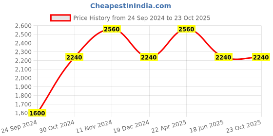 tatacliq.com Royal Enfield Herringbone Brown Slim Fit Shirt royal enfield Price History Graph from 24 Sep 2024 to 22 Oct 2025
