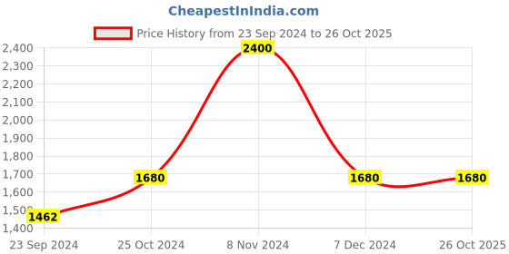 tatacliq.com Royal Enfield INDIE RIDE OXFORD Peach Regular Fit Shirt royal enfield Price History Graph from 23 Sep 2024 to 26 Oct 2025