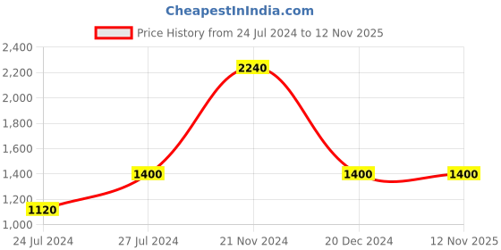 tatacliq.com Royal Enfield Indigo Regular Fit Denim Shirt royal enfield Price History Graph from 24 Jul 2024 to 11 Nov 2025