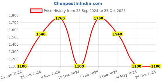 tatacliq.com Royal Enfield Insignia Light Yellow Slim Fit Shirt royal enfield Price History Graph from 23 Sep 2024 to 24 Oct 2025