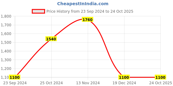 tatacliq.com Royal Enfield Insignia Sky Blue Slim Fit Shirt royal enfield Price History Graph from 23 Sep 2024 to 23 Oct 2025