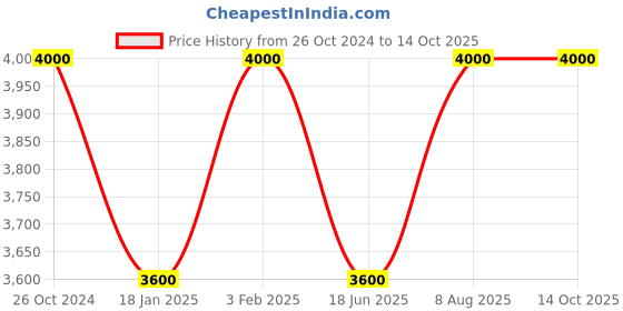 tatacliq.com Royal Enfield Jet Helmet with Visor Desert Storm -  M royal enfield Price History Graph from 26 Oct 2024 to 13 Oct 2025