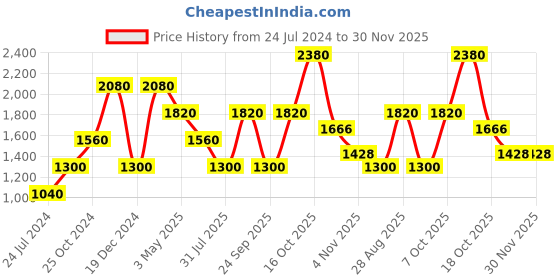 tatacliq.com Royal Enfield Khaki Checks Shirt royal enfield Price History Graph from 24 Jul 2024 to 30 Nov 2025
