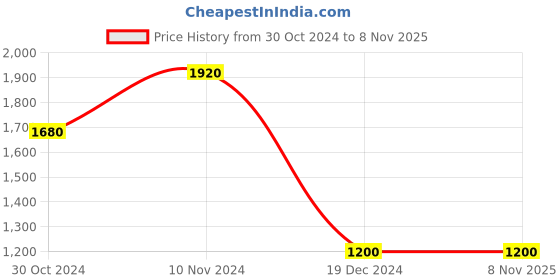 tatacliq.com Royal Enfield Lemon Green Round Neck Sweatshirt royal enfield Price History Graph from 30 Oct 2024 to 7 Nov 2025