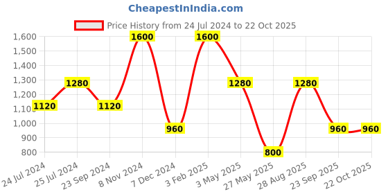 tatacliq.com Royal Enfield LEVEL UP GLOW Black Regular Fit Printed Crew T-Shirt royal enfield Price History Graph from 24 Jul 2024 to 22 Oct 2025