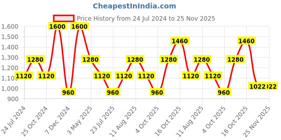 tatacliq.com Royal Enfield Light Green Regular Fit Polo T-Shirt royal enfield Price History Graph from 24 Jul 2024 to 25 Nov 2025