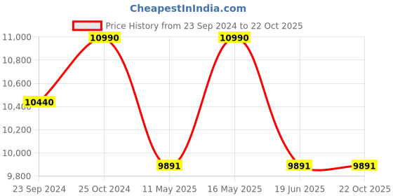 tatacliq.com Royal Enfield Light Grey Darcha Riding Gloves - L royal enfield Price History Graph from 23 Sep 2024 to 21 Oct 2025