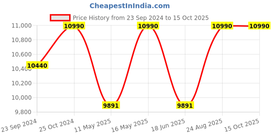 tatacliq.com Royal Enfield Light Grey Darcha Riding Gloves - M royal enfield Price History Graph from 23 Sep 2024 to 14 Oct 2025
