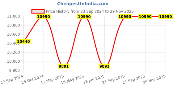 tatacliq.com Royal Enfield Light Grey Darcha Riding Gloves - XL royal enfield Price History Graph from 23 Sep 2024 to 29 Nov 2025