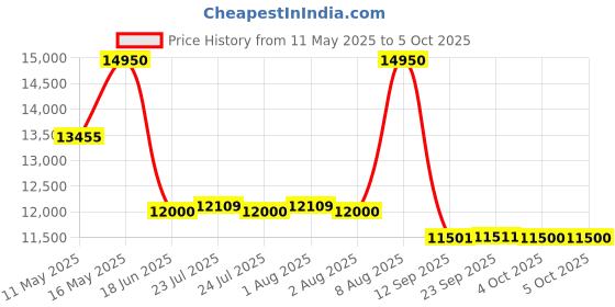tatacliq.com Royal Enfield Light Grey Regular Fit Cross Roader Biker Jacket royal enfield Price History Graph from 11 May 2025 to 4 Oct 2025