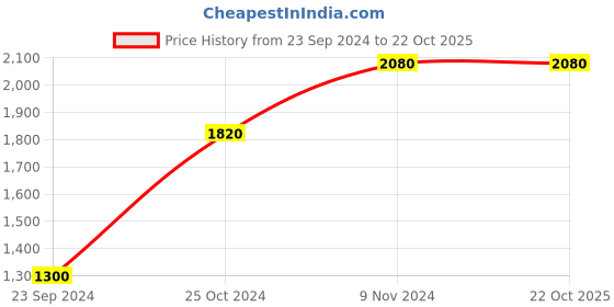 tatacliq.com Royal Enfield Light Khaki Regular Fit Printed Sweatshirt royal enfield Price History Graph from 23 Sep 2024 to 21 Oct 2025