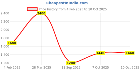 tatacliq.com Royal Enfield Light Khaki Regular Fit Printed Sweatshirt royal enfield Price History Graph from 4 Feb 2025 to 9 Oct 2025