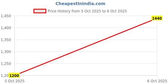 tatacliq.com Royal Enfield Light Khaki Regular Fit Printed Sweatshirt royal enfield Price History Graph from 5 Oct 2025 to 6 Oct 2025