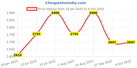 tatacliq.com Royal Enfield Lthr. Trim Open Face Helmet Matt Black L royal enfield Price History Graph from 18 Jan 2025 to 8 Oct 2025