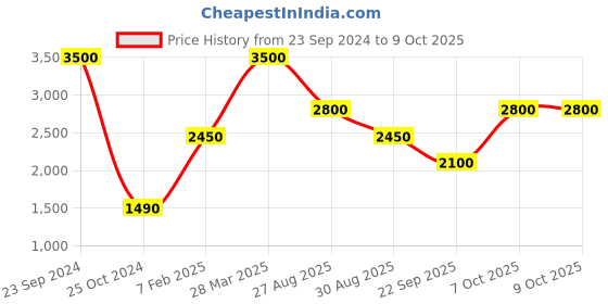 tatacliq.com Royal Enfield Maroon Regular Fit Hooded Jacket royal enfield Price History Graph from 23 Sep 2024 to 9 Oct 2025
