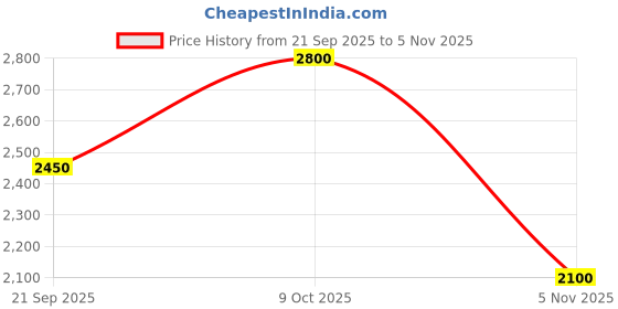 tatacliq.com Royal Enfield Maroon Regular Fit Hooded Jacket royal enfield Price History Graph from 21 Sep 2025 to 4 Nov 2025