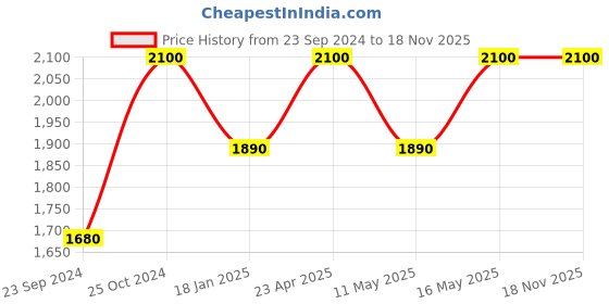 tatacliq.com Royal Enfield Matt Black MLG Open Face Helmet - L royal enfield Price History Graph from 23 Sep 2024 to 17 Nov 2025