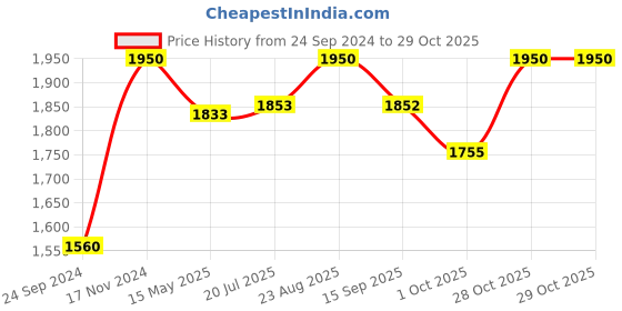 tatacliq.com Royal Enfield Matt Black MLG Open Face Helmet - M royal enfield Price History Graph from 24 Sep 2024 to 29 Oct 2025