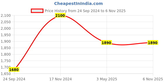 tatacliq.com Royal Enfield Matt Black MLG Open Face Helmet - XL royal enfield Price History Graph from 24 Sep 2024 to 6 Nov 2025