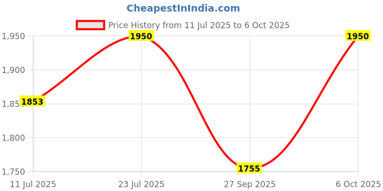 tatacliq.com Royal Enfield Matt Black Striped Open Face Helmet - XL royal enfield Price History Graph from 11 Jul 2025 to 6 Oct 2025