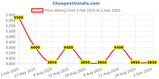 tatacliq.com Royal Enfield Men Regular Brown Full Sleeve Nylon Jacket royal enfield Price History Graph from 3 Feb 2025 to 2 Dec 2025