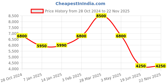 tatacliq.com Royal Enfield Men's Black Casual Sneakers royal enfield Price History Graph from 28 Oct 2024 to 22 Nov 2025