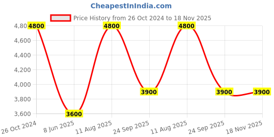 tatacliq.com Royal Enfield Men's CLASIC Cognac Casual Sneakers royal enfield Price History Graph from 26 Oct 2024 to 17 Nov 2025