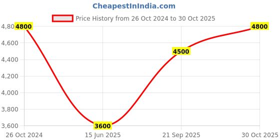tatacliq.com Royal Enfield Men's CLASIC Navy Casual Sneakers royal enfield Price History Graph from 26 Oct 2024 to 30 Oct 2025