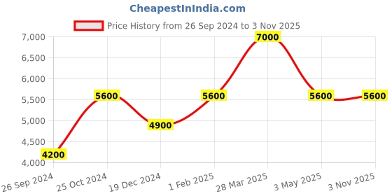 tatacliq.com Royal Enfield Men's CULT Black Derby Boots royal enfield Price History Graph from 26 Sep 2024 to 2 Nov 2025