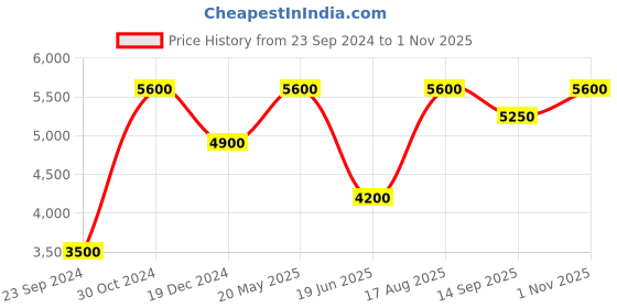 tatacliq.com Royal Enfield Men's CULT Navy Derby Boots royal enfield Price History Graph from 23 Sep 2024 to 1 Nov 2025