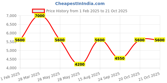 tatacliq.com Royal Enfield Men's CULT Navy Derby Boots royal enfield Price History Graph from 1 Feb 2025 to 21 Oct 2025