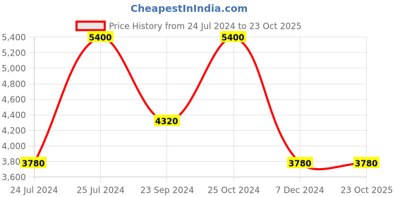 tatacliq.com Royal Enfield Men's Huntsman Brown Derby Boots royal enfield Price History Graph from 24 Jul 2024 to 23 Oct 2025