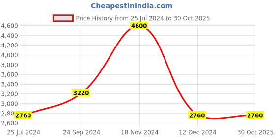 tatacliq.com Royal Enfield Men's Maroon Boots royal enfield Price History Graph from 25 Jul 2024 to 30 Oct 2025