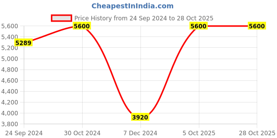 tatacliq.com Royal Enfield Men's Military Vibe Grey Derby Boots royal enfield Price History Graph from 24 Sep 2024 to 27 Oct 2025