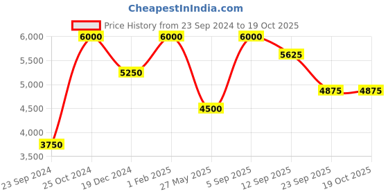 tatacliq.com Royal Enfield Men's Olive Chelsea Boots royal enfield Price History Graph from 23 Sep 2024 to 19 Oct 2025