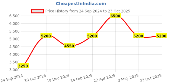 tatacliq.com Royal Enfield Men's RAMBLE Brown Casual Sneakers royal enfield Price History Graph from 24 Sep 2024 to 22 Oct 2025