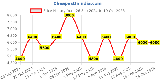 tatacliq.com Royal Enfield Men's STREET ACE Cognac Ankle High Sneakers royal enfield Price History Graph from 26 Sep 2024 to 19 Oct 2025