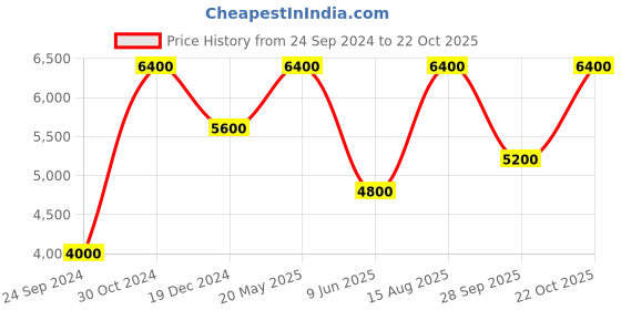 tatacliq.com Royal Enfield Men's STREET ACE Cognac Ankle High Sneakers royal enfield Price History Graph from 24 Sep 2024 to 22 Oct 2025