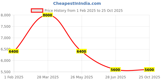 tatacliq.com Royal Enfield Men's STREET ACE Tan Ankle High Sneakers royal enfield Price History Graph from 1 Feb 2025 to 25 Oct 2025