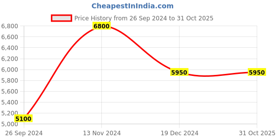 tatacliq.com Royal Enfield Men's TORQUE Black Brogue Boots royal enfield Price History Graph from 26 Sep 2024 to 30 Oct 2025