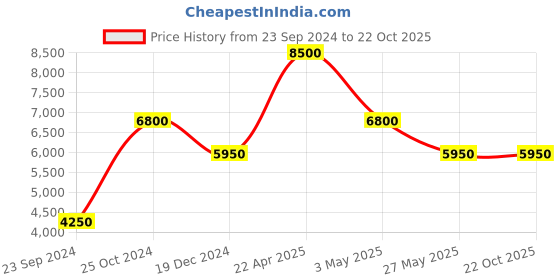 tatacliq.com Royal Enfield Men's TORQUE Tan Brogue Boots royal enfield Price History Graph from 23 Sep 2024 to 22 Oct 2025