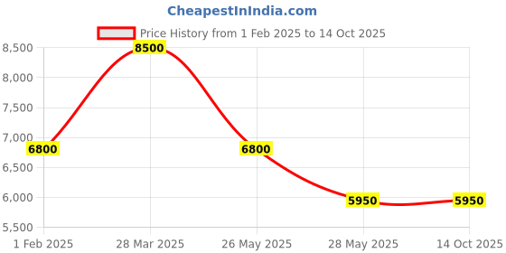 tatacliq.com Royal Enfield Men's TORQUE Tan Brogue Boots royal enfield Price History Graph from 1 Feb 2025 to 14 Oct 2025