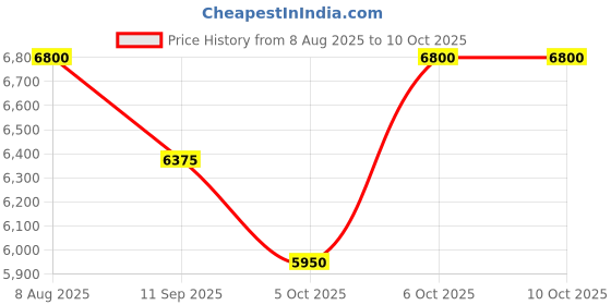 tatacliq.com Royal Enfield Men's TORQUE Tan Brogue Boots royal enfield Price History Graph from 8 Aug 2025 to 9 Oct 2025