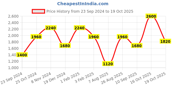 tatacliq.com Royal Enfield Mid Plaids Blue Regular Fit Check Cotton Shirt royal enfield Price History Graph from 23 Sep 2024 to 19 Oct 2025