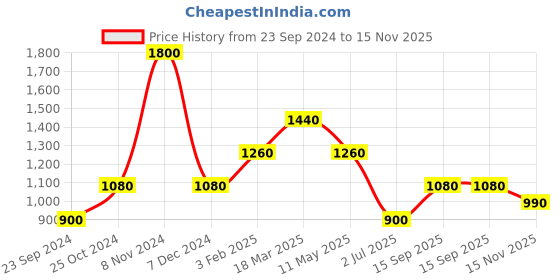 tatacliq.com Royal Enfield Military Messenger Black Regular Fit Printed Henley T-Shirt royal enfield Price History Graph from 23 Sep 2024 to 15 Nov 2025