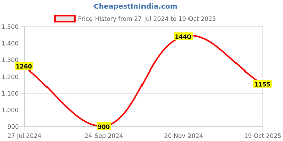 tatacliq.com Royal Enfield Military Messenger Olive Regular Fit Printed Henley T-Shirt royal enfield Price History Graph from 27 Jul 2024 to 19 Oct 2025